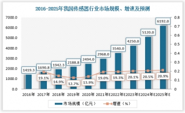 中国温度传感器行业现状深度分析与未来投资预测